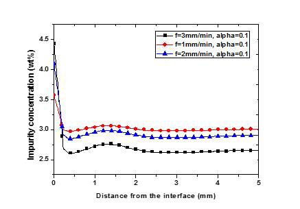 응고 계면이 시편의 300mm 지점일 때, 응고 계면으로부터 거리에 따른 불순물 농도.(시편의 윗면으로부터 깊이 7mm 지점)
