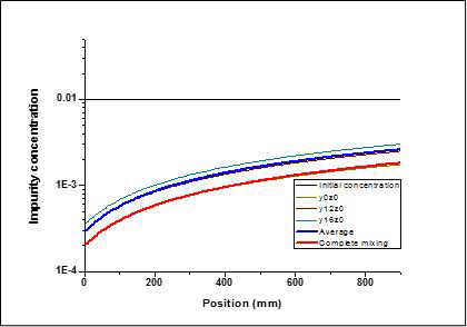 시편 내 깊이에 따른 공정 진행 방향으로의 불순물 농도 분포 (히터 이 동 속도 1mm/min)