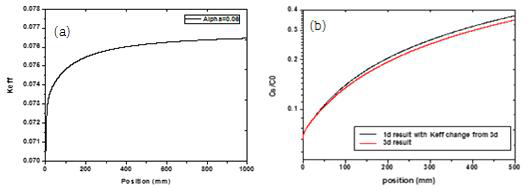 (a) 시편 내 위치에 따른 유효분배계수의 변화 (α=0.06), (b) 유효 분배계수의 변화가 고려된 1차원 해석적 해의 불순물 분포 결과와 3차원 모델 의 불순물 분포 결과 비교.