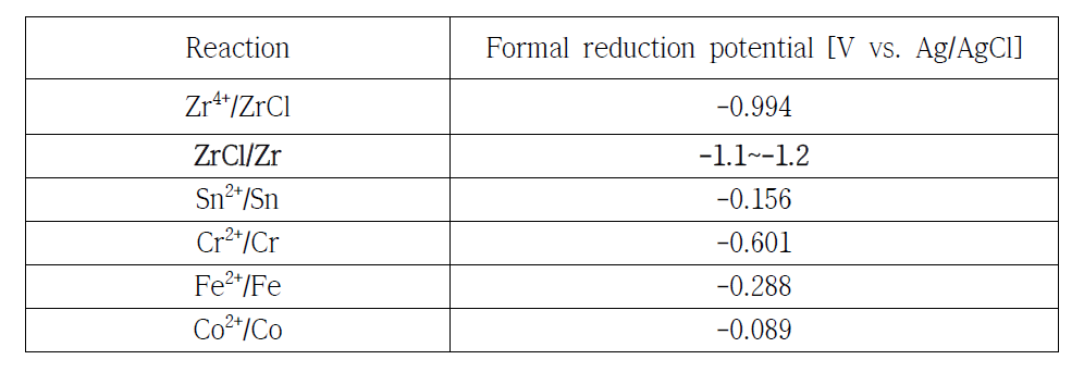 지르칼로이-4 구성원소의 형식환원전위