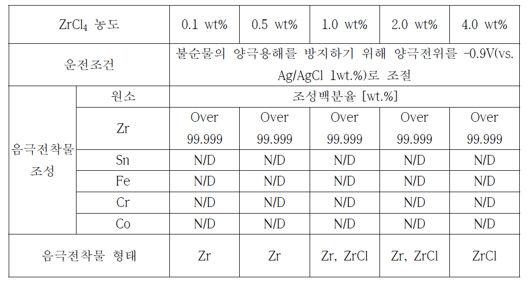 본 연구에서 수행한 지르칼로이-4 전해정련 결과 요약