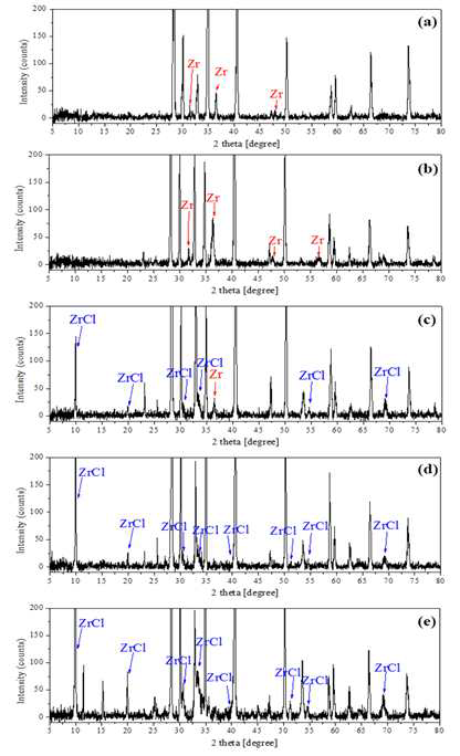 양극전위를 -0.9 V (vs. Ag/AgCl)로 조절하여 수행한 LiCl-KCl-ZrCl4 (a) 0.1 wt%, (b) 0.5 wt%, (c) 1.0 wt%, (d) 2.0 wt% and (e) 4.0 wt% 기반 전해정련 음극전착물의 XRD 패턴