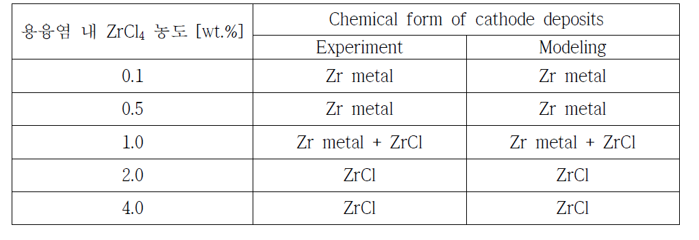 ZrCl4 농도에 따른 전해정련 실험과 모델링의 음극전착물 비교