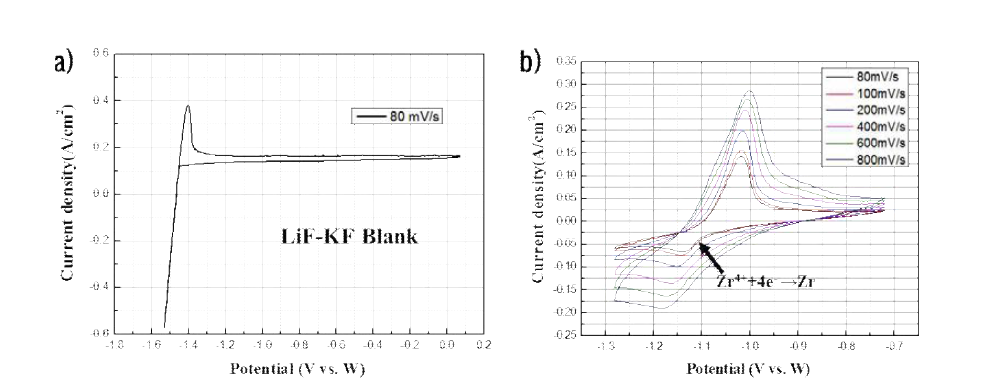 순환 전압 전류법(Cyclic Voltammetry,CV)을 이용한 불화물계 용융염에 서의 전기화학적 특성 분석