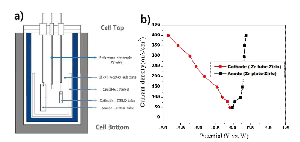 (a) 정전류 (chronopotentiometry, CP) 실험을 위한 공정 모식도 (b) LiF-KF-ZrF4 전해질의 분극 곡선 그래프