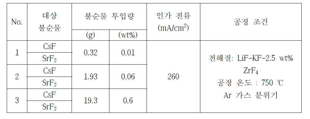 ZIRLO 양극제를 이용한 전해정련 공정 조건