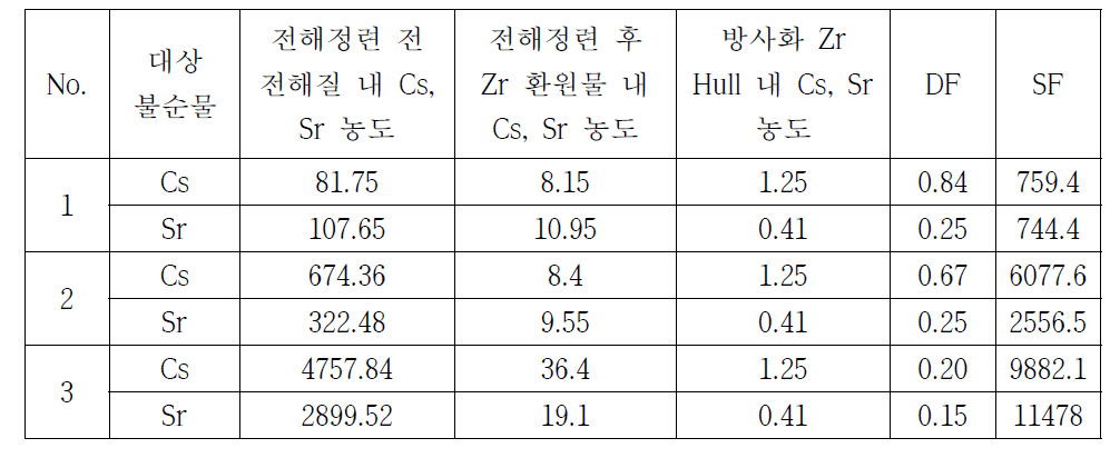 Cs 및 Sr 농도 ICP-MS 분석을 통한 DF, SF 계산