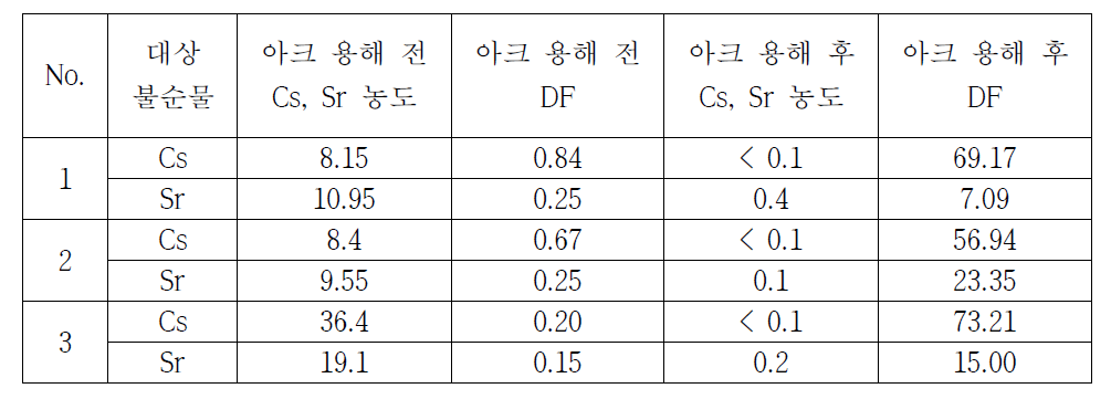 아크 용해 실시 전(Zr 분말)과 후(Zr 잉곳)의 Cs 및 Sr 농도