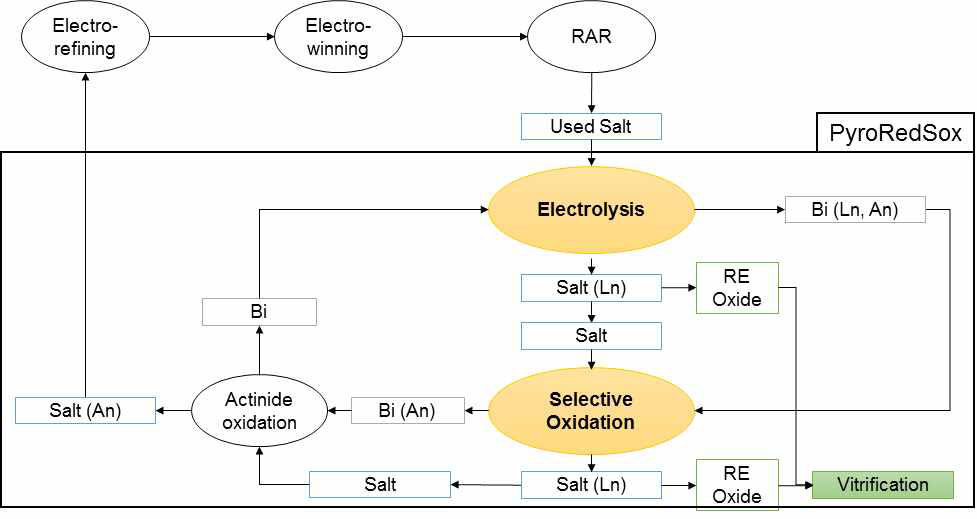 액체 Bi 음극과 BiCl3를 이용한 PyroRedSox의 세부 공정흐름도
