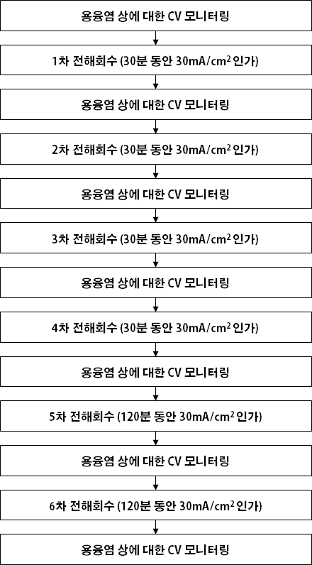 고농도의 UCl3를 사용한 PyroRedSox 공 정의 전해회수 실험절차