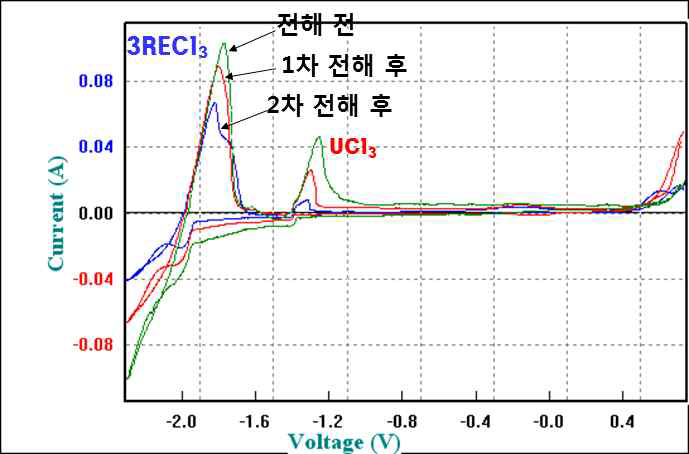 전해회수 이전(녹색선), 1차 전해회수 후(적색선), 2차 전해회수(청색선) 후의 CV를 통한 용융염 모니터링 결과