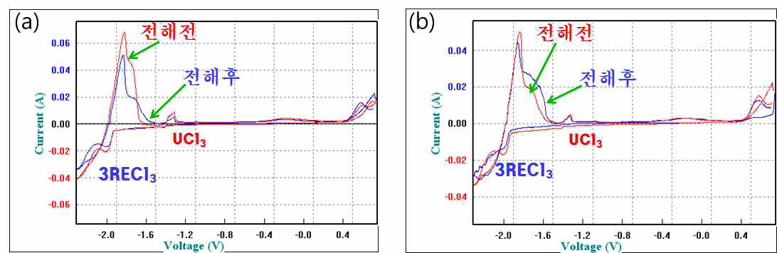 (a) 3차 전해회수 후, (b) 4차 전해회수 후의 CV를 통한 용융염 모니터 링 결과