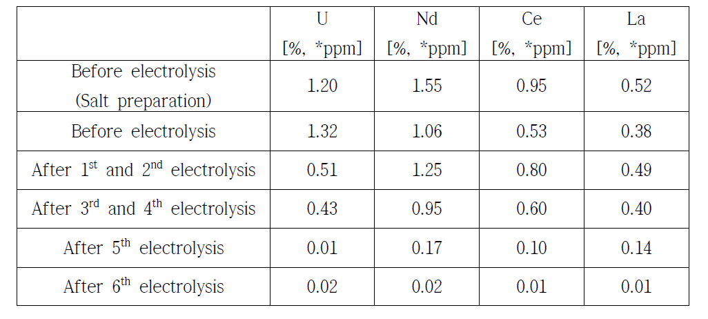 ICP 분석을 통한 전해회수 이전 및 각 전해회수 단계 이후에 채취된 용융 염의 정량적 농도 분석 결과