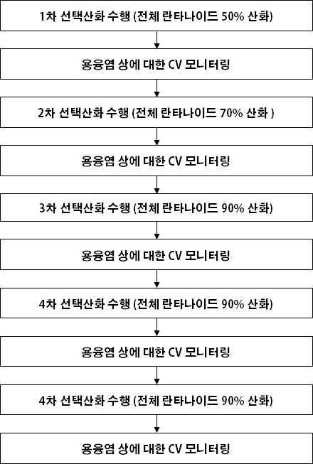 고농도의 UCl3를 사용한 PyroRedSox 공 정의 선택산화 실험절차