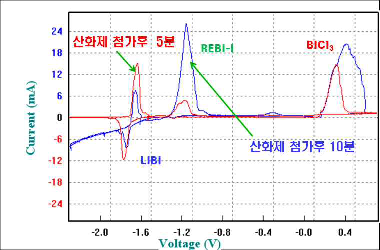 첫 번째 선택산화 단계에서 BiCl3 투입 후 5분, 10분 후의 CV를 통한 용융염 모니터링 결과