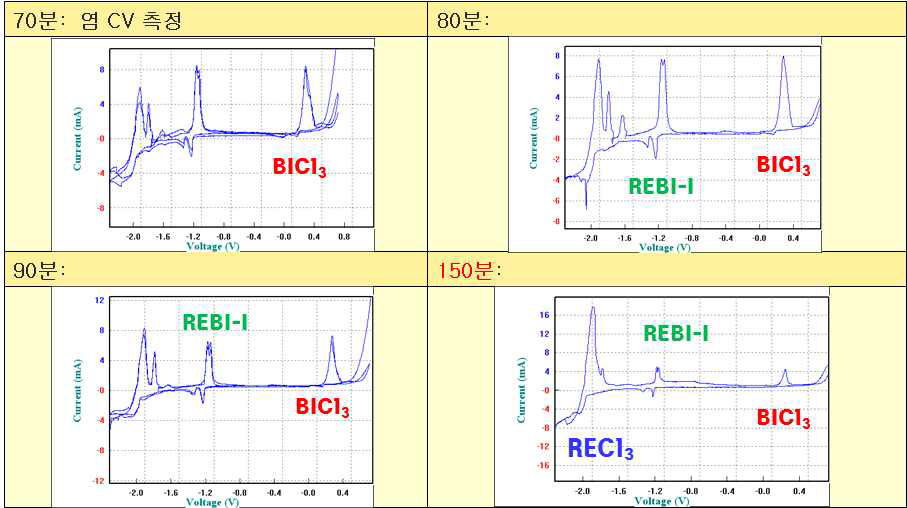 첫 번째 선택산화 단계에서 BiCl3 투입 후 70분~150분 후의 CV를 통한 용융염 모니터링 결과