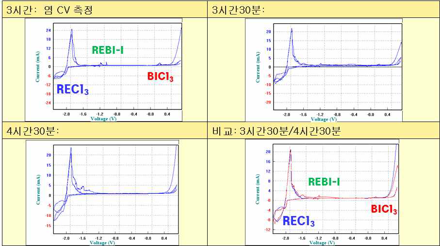 첫 번째 선택산화 단계에서 BiCl3 투입 후 180분~270분 후의 CV 를 통한 용융염 모니터링 결과