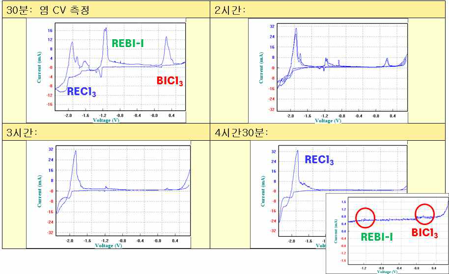 두 번째 선택산화 단계에서 BiCl3 투입 후 30분~270분 후의 CV 를 통한 용융염 모니터링 결과