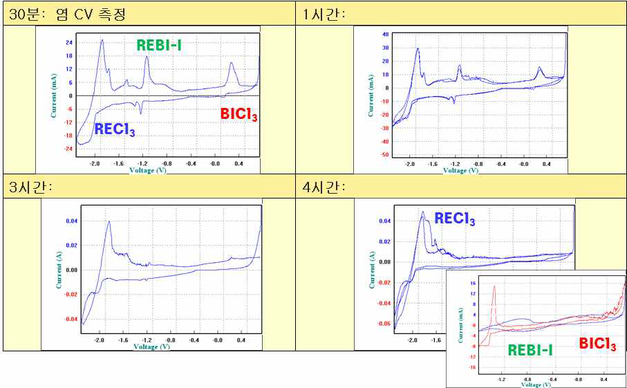 세 번째 선택산화 단계에서 BiCl3 투입 후 30분~240분 후의 CV 를 통한 용융염 모니터링 결과