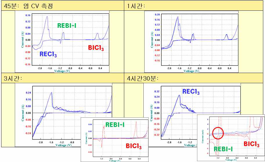 두 번째 선택산화 단계에서 BiCl3 투입 후 30분~270분 후의 CV 를 통한 용융염 모니터링 결과