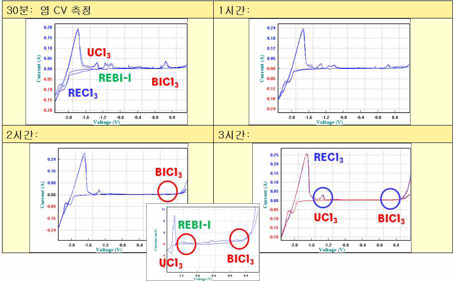 다섯 번째 선택산화 단계에서 BiCl3 투입 후 30분~180분 후의 CV를 통한 용융염 모니터링 결과