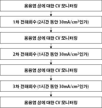 저농도의 UCl3를 사용한 PyroRedSox 공정의 전해회수 실험절차