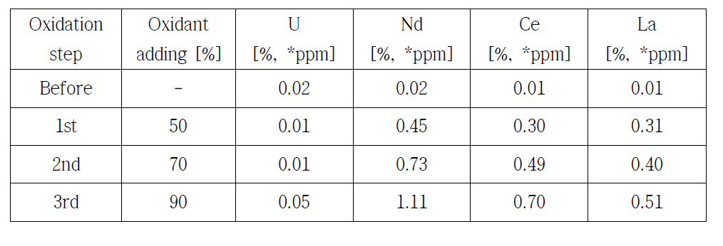 ICP 분석을 통한 선택산화 이전 및 각 선택산화 단계 이후에 채취된 용융 염의 정량적 농도 분석 결과