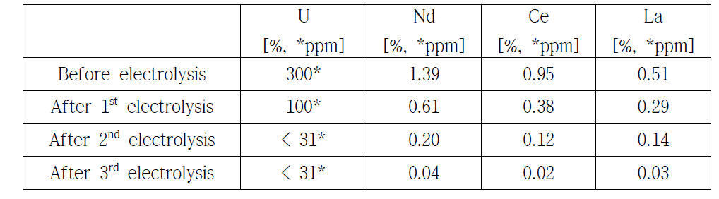 ICP 분석을 통한 전해회수 이전 및 각 전해회수 단계 이후에 채취된 용융 염의 정량적 농도 분석 결과