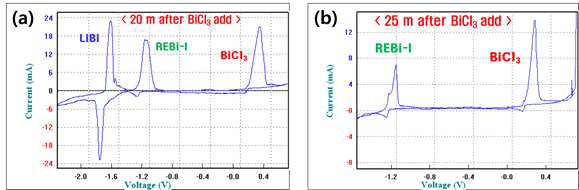 첫 번째 선택산화 단계에서 BiCl3 투입 후 (a) 20분, (b) 25분 후의 CV를 통한 용융염 모니터링 결과