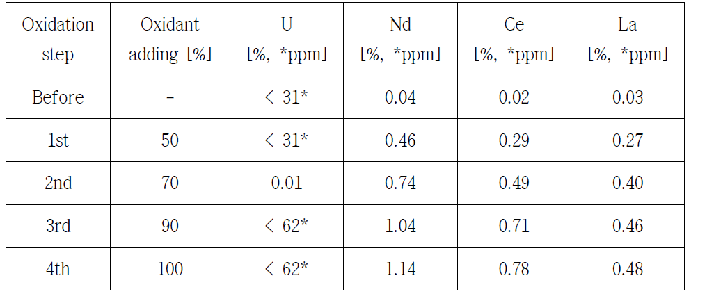 ICP 분석을 통한 선택산화 이전 및 각 선택산화 단계 이후에 채취된 용융 염의 정량적 농도 분석 결과