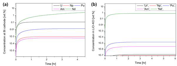 (a) 전해회수에서 액체 Bi 음극에서의 원소별 전착 거동 (b) 선택산화 에서 용융염에서의 원소별 추출 거동