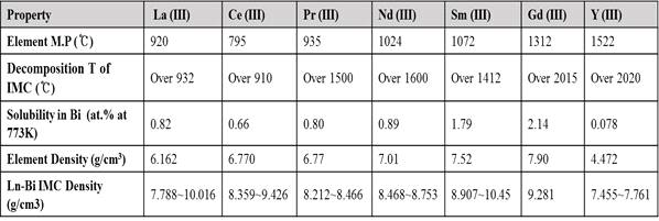 Bi와 란타나이드의 이종금속화합물 주요 물성