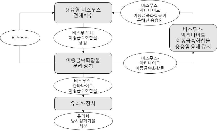 용융염과 액체 Bi 음극의 전해회수를 통한 밀도차 군분리 공정흐름도