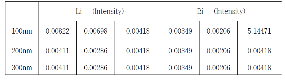 Raw data of SIMS analysis of PyroRedSox experiment at 0.01%Li in LBC