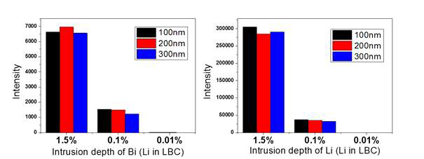 SIMS analysis of the infiltration of Li on CaAl2O4 crucible