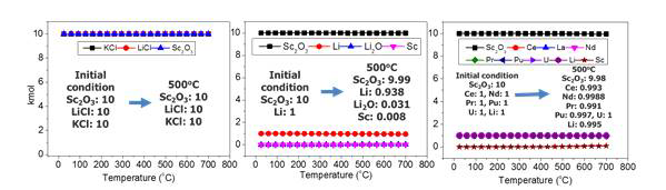 Equilibrium composition of Sc2O3 with other electrowinning elements