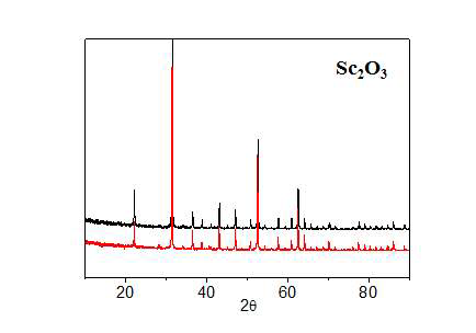 Before and After Li reaction test XRD data