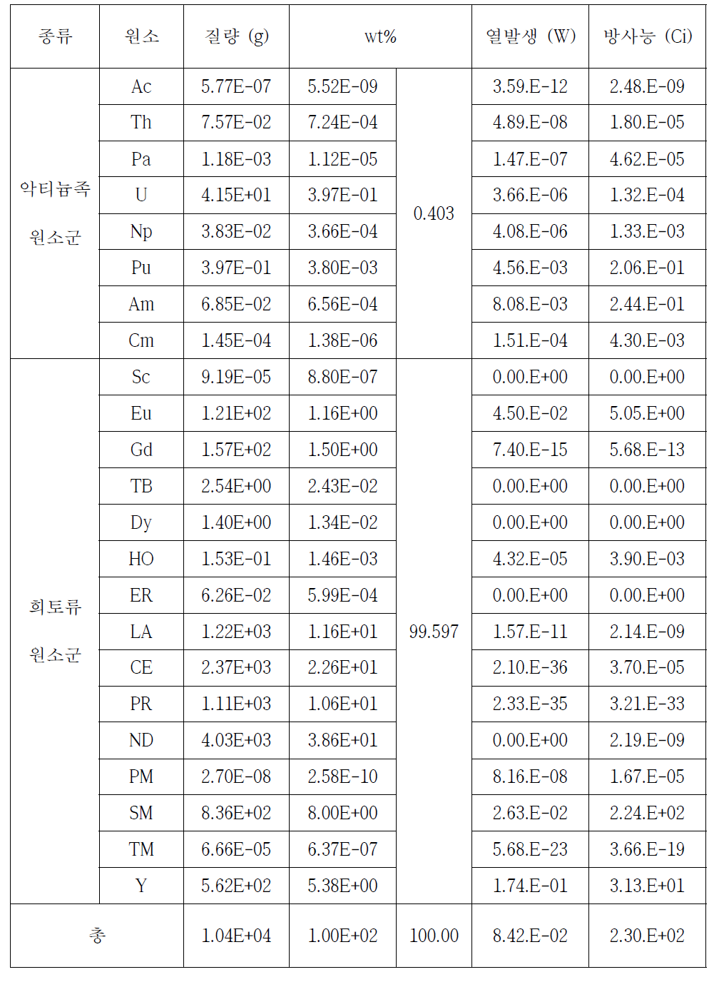 PyroGreen에서 발생하는 중준위폐기물 내 원소 인벤토리