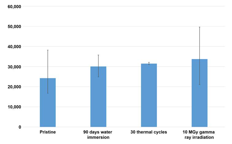 Compressive strength test of pristine, thermal cycled, 10Mgy gamma ray irradiated vitrified form