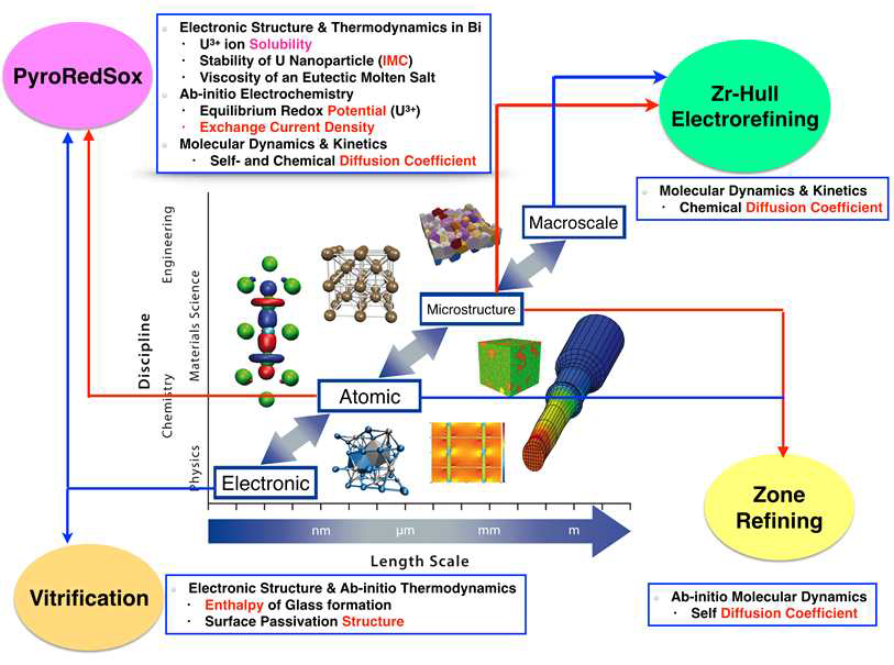 용융염 내에서의 란타나이드 및 악타나이드의 물성 계산을 위한 멀티스케일 접근법을 나타낸 개략도