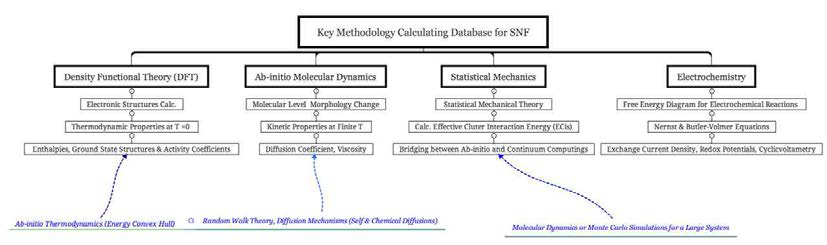 제일원리를 통한 물성 계산 방법 체계도