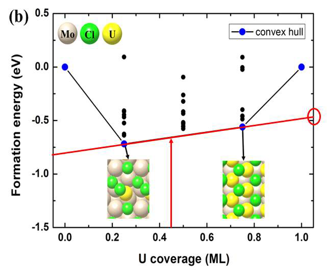 염화이온 0.25ML(monolayer)에서 우라늄이온 흡착농도에 따른 에너지 컨 벡스 헐(Energy convex hull).