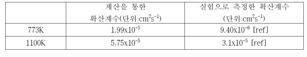 773K, 1100K 조건에서 계산 및 실험으로 측정한 우라늄의 자기 확산계수