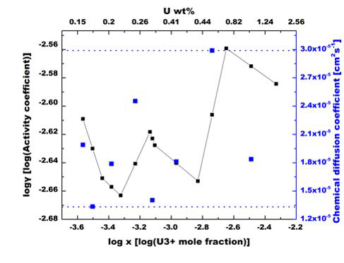 농도에 따른 우라늄의 확산계수와 활동도계수