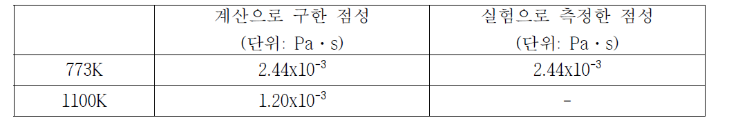 계산 및 실험으로 구한 773, 1100K 에서의 LiCl-KCl 공융염의 점성