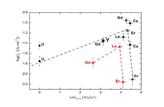 텅스텐 전극과 몰리브데늄 전극에 란타나이드의 우라늄을 기준으로 한 상대적 흡착에너지 및 실험으로 측정한 교환전류밀도에 로그 값과의 관계