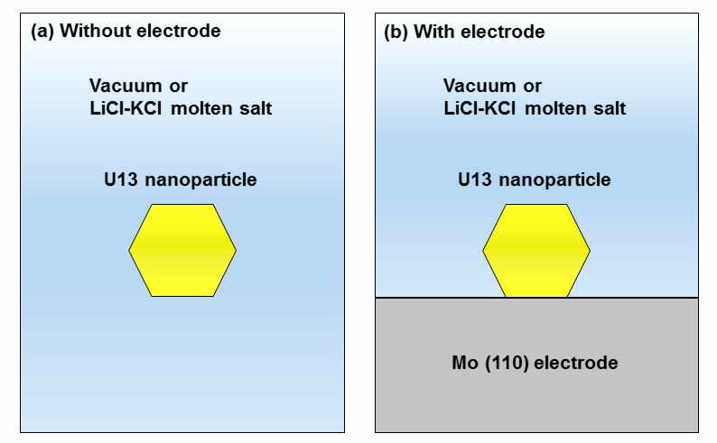 우라늄 핵 결정 모델의 개략도. 몰리브데늄(110) 전극 이 없을 때의 모델(a), 몰리브데늄(110) 전극이 있을 때의 모델(b)