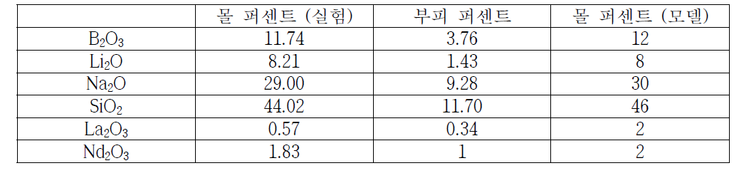 실제 유리화 물질 구성성분 및 모델 시스템의 유리화 물질 구성성분