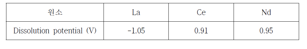 유리화 물질을 구성하는 희토류 원소의 dissolution potential