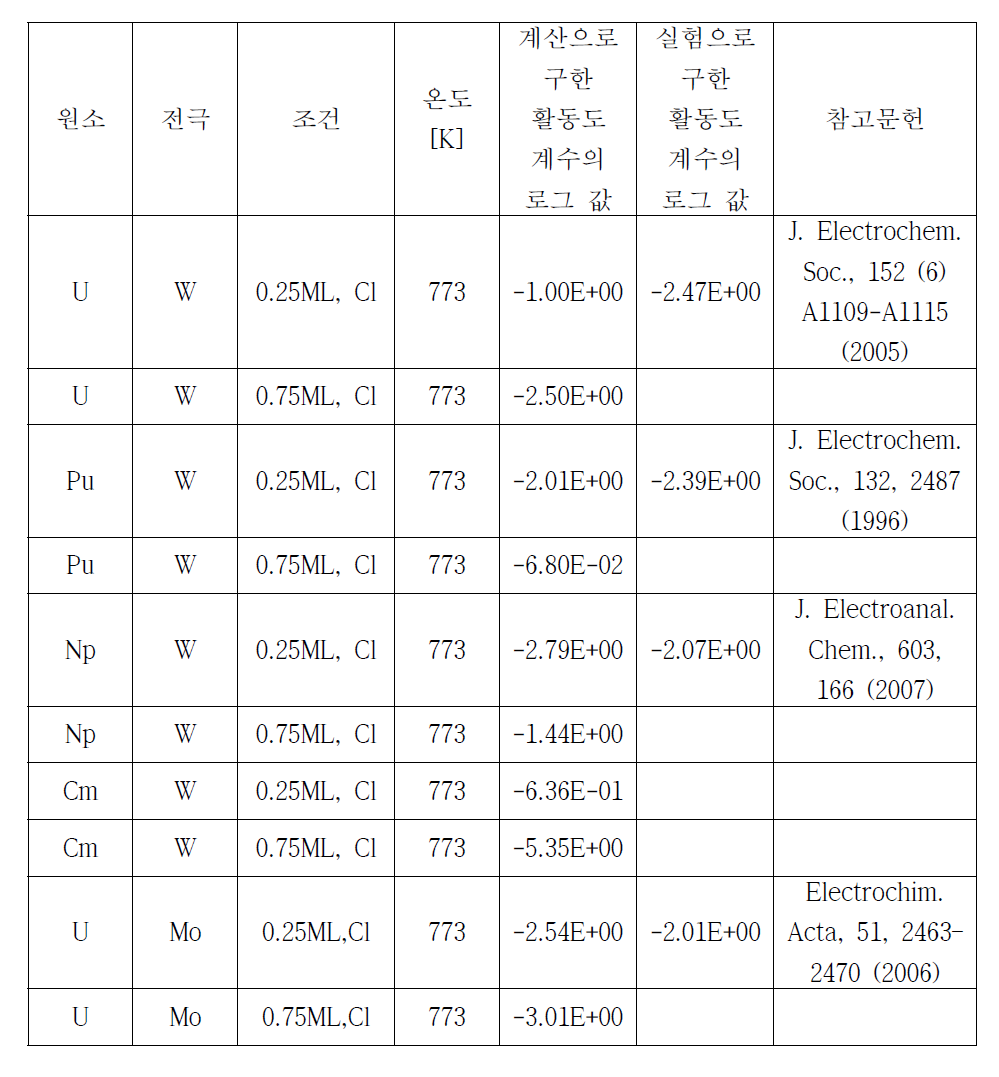 텅스텐 및 몰리브데늄 전극 농도에 따른 란타나이드 및 악타나이드의 활 동도 계수에 대한 데이터베이스